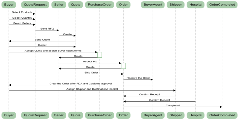 A-representative-process-covered-by-the-DAML-application