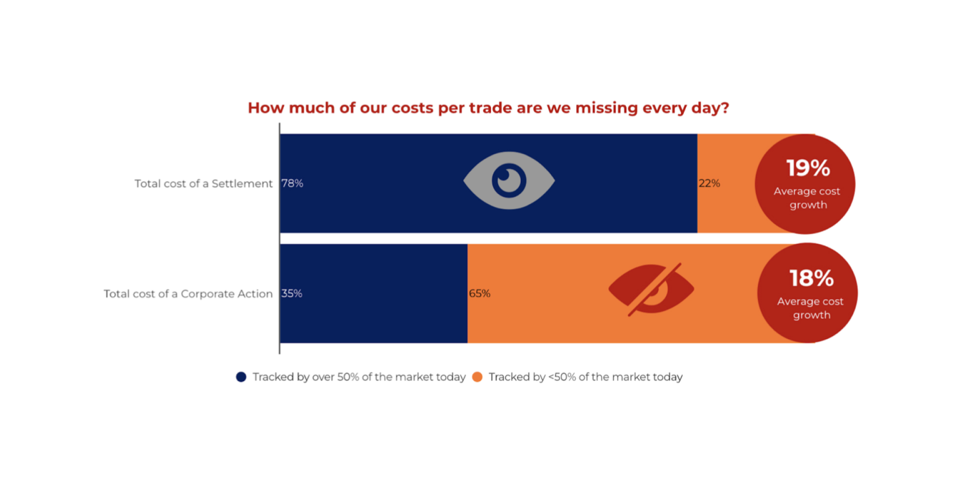 Costs per trade chart