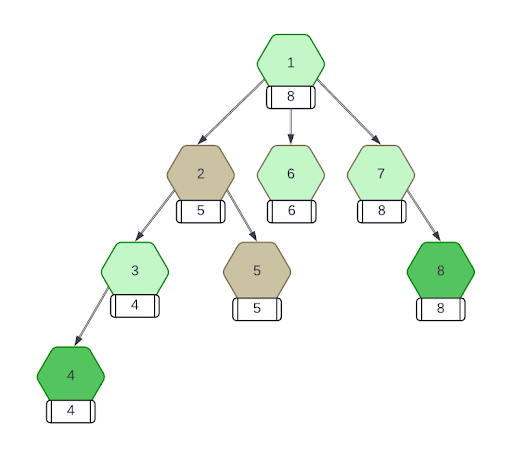 Daml3.3-transaction-tree.png