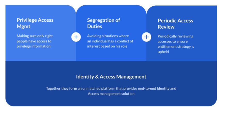 principle of least privilege access provide a stronger foundation for Identity and Access management