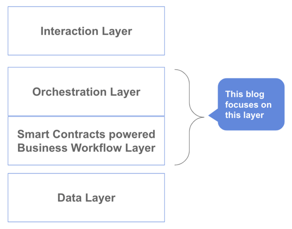 The traditional 3-tiered business application architecture: interaction, orchestration, smart contract workflow and data layer