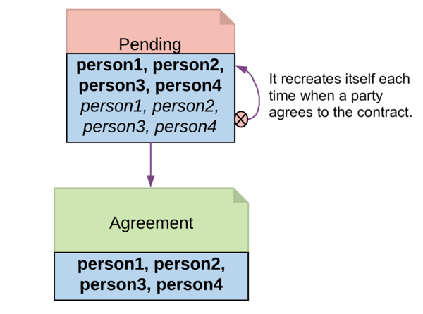 Daml basic principles of contract law with Obligations need consent, consent is needed to take away on-ledger rights and  On-ledger obligations cannot be unilaterally escaped.