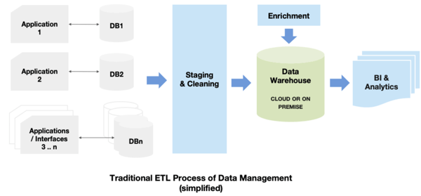 Data management for analytics without smart contracts