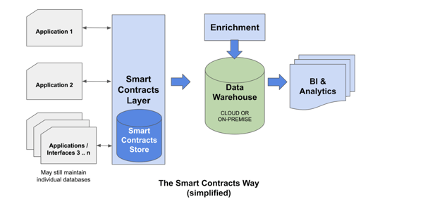 Data management and bridging data silos for analytics using smart contracts