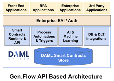 Gen.Flow smart contracts for data management to enable analytics