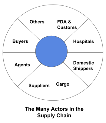 actors in the supply chain