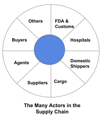 actors in the supply chain actors in the supply chain