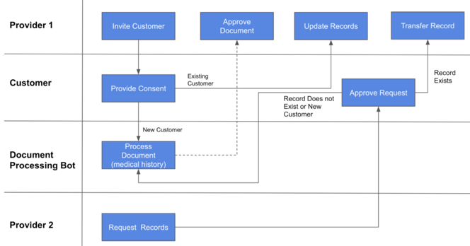 illustrative business process view