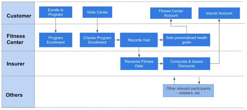 representative customer experience flow (enables a single golden source of data while maintaining privacy - eliminating data reconciliation and mismatch, allowing a common view of the business process, making compliance and audit easy)