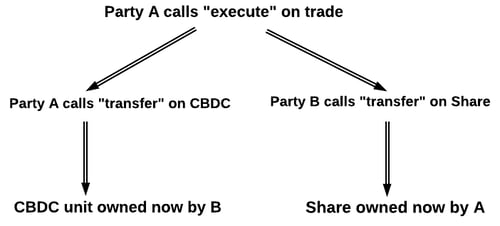 Example: integrating CBDC money in a share trade workflow between parties A and B. Party A transfers its CBDC money to party B in exchange for some shares. The CBDC operator should not be aware of the share transfer, and the share operator should not be aware that the transfer was paid with CBDC.<br />
