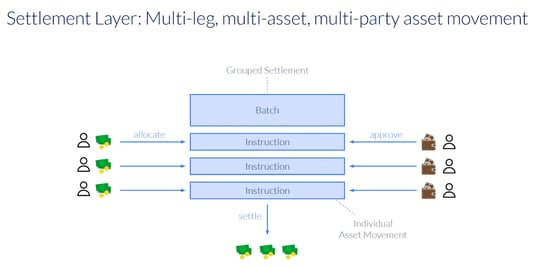 settlement layer