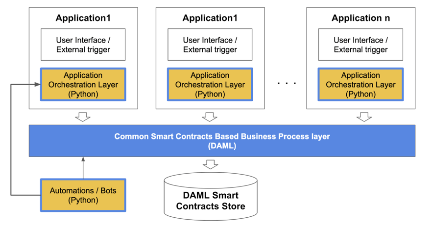 Programming Smart contracts – A look into Python & Daml