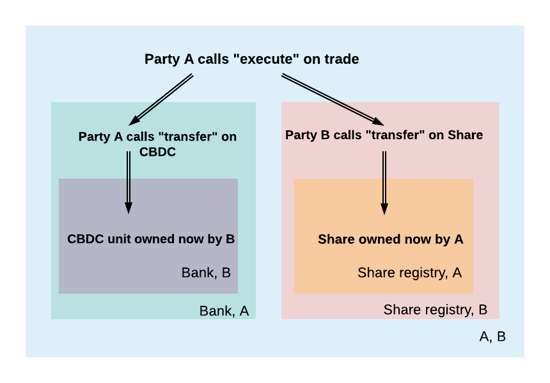 sub-transaction-privacy-DAML