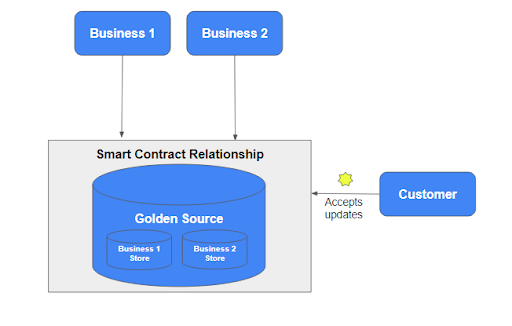 Delivering the composable enterprise of the future with Daml