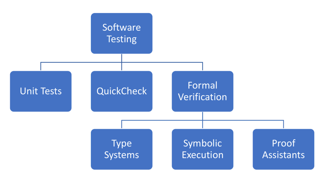 What Is Formal Verification Level