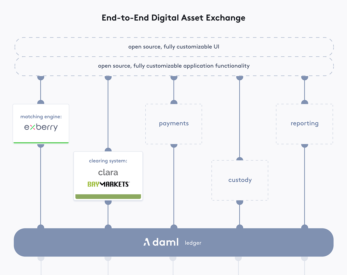 Цифровые активы работа. Цифровые Активы. Digital Assets. Схема сделок на цифровой платформе активами. Infrastructure of clearing Operations stock Exchanges.