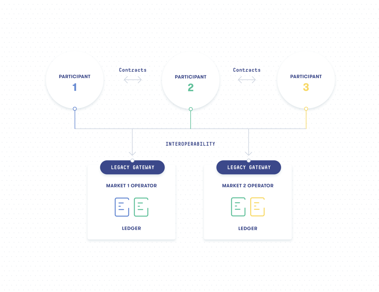 The integral role of contract language in DLT interoperability