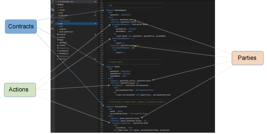 Daml model with Contracts, Parties and Actions