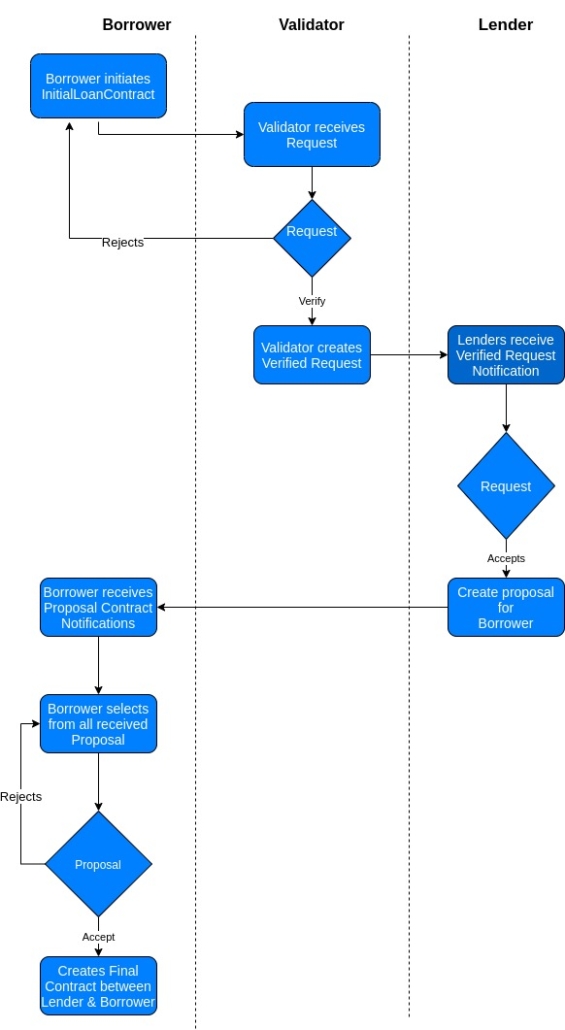 Simplified representation of origination workflow