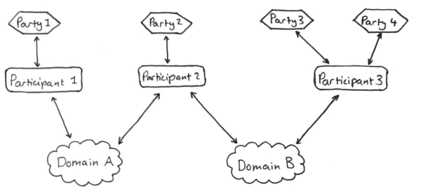 example multi-participant topology on Canton