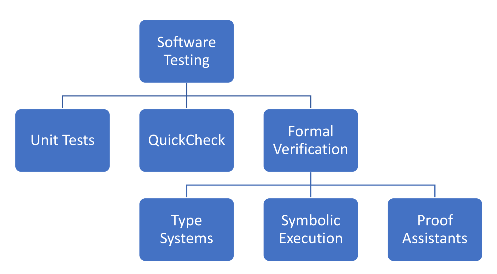 what-is-formal-verification-and-what-it-means-for-daml