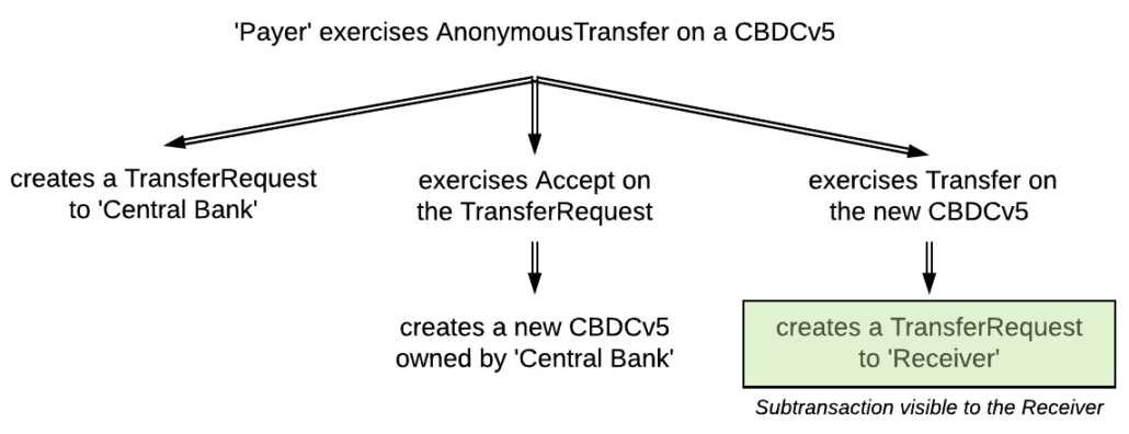 A transaction tree: the choice transfers the money from the owner to the receiver in two steps.